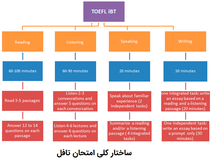 toefl-descr